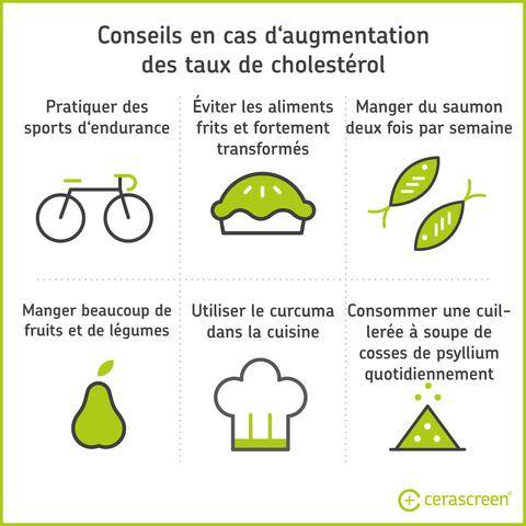 Même la viande de poulet n’est pas sûre si vous avez un taux élevé de cholestérol ?